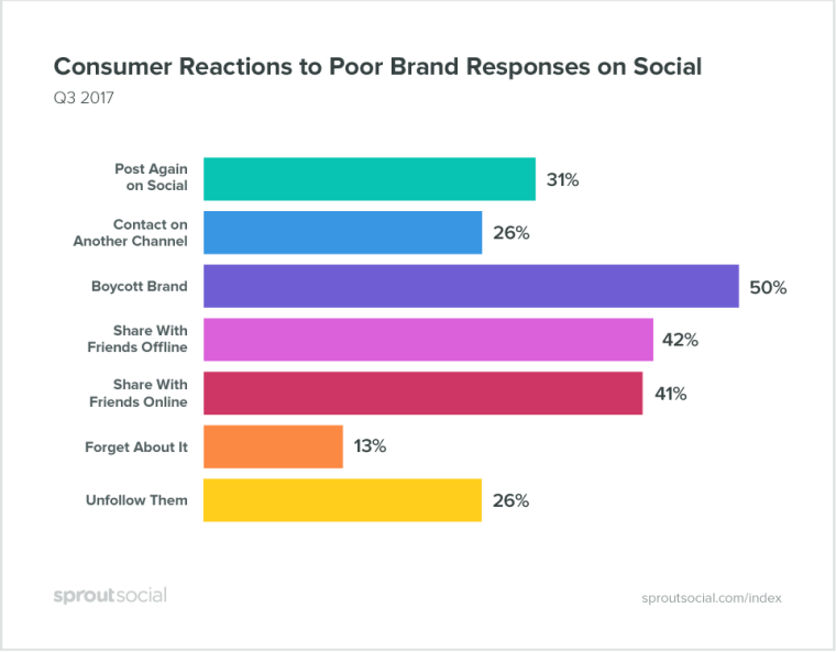 Consumer reactions to brands on social media